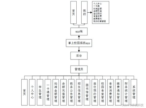 基于安卓的掌上校園系統(tǒng) 計(jì)算機(jī)畢業(yè)設(shè)計(jì)問(wèn)題的解決方案與方法