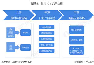 2018年日用化學品行業(yè)市場產業(yè)鏈與發(fā)展趨勢 線上銷售與機械設備銷售的雙重驅動